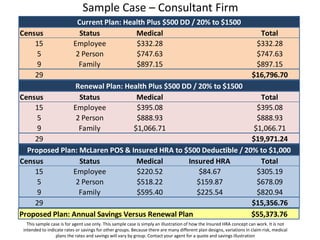 Sample Case – Consultant Firm
                           Current Plan: Health Plus $500 DD / 20% to $1500
Census                      Status          Medical                                                                     Total
    15                    Employee          $332.28                                                                    $332.28
     5                     2 Person         $747.63                                                                    $747.63
     9                      Family          $897.15                                                                    $897.15
    29                                                                                                                $16,796.70
                           Renewal Plan: Health Plus $500 DD / 20% to $1500
Census                      Status          Medical                  Total
    15                    Employee          $395.08                 $395.08
     5                     2 Person         $888.93                 $888.93
     9                      Family         $1,066.71               $1,066.71
    29                                                            $19,971.24
  Proposed Plan: McLaren POS & Insured HRA to $500 Deductible / 20% to $1,000
Census           Status          Medical        Insured HRA          Total
    15         Employee          $220.52            $84.67          $305.19
     5          2 Person         $518.22           $159.87          $678.09
     9           Family          $595.40           $225.54          $820.94
    29                                                            $15,356.76
Proposed Plan: Annual Savings Versus Renewal Plan                 $55,373.76
   This sample case is for agent use only. This sample case is simply an illustration of how the Insured HRA concept can work. It is not
 intended to indicate rates or savings for other groups. Because there are many different plan designs, variations in claim risk, medical
                 plans the rates and savings will vary by group. Contact your agent for a quote and savings illustration
 