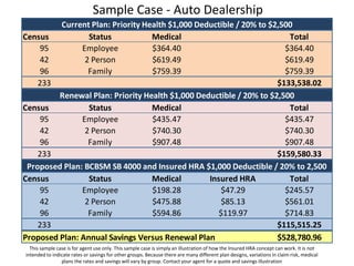 Sample Case - Auto Dealership
         Current Plan: Priority Health $1,000 Deductible / 20% to $2,500
Census           Status           Medical                              Total
     95        Employee           $364.40                             $364.40
     42         2 Person          $619.49                             $619.49
     96          Family           $759.39                             $759.39
    233                                                             $133,538.02
         Renewal Plan: Priority Health $1,000 Deductible / 20% to $2,500
Census           Status           Medical                              Total
     95        Employee           $435.47                             $435.47
     42         2 Person          $740.30                             $740.30
     96          Family           $907.48                             $907.48
    233                                                             $159,580.33
 Proposed Plan: BCBSM SB 4000 and Insured HRA $1,000 Deductible / 20% to 2,500
Census           Status           Medical        Insured HRA           Total
     95        Employee           $198.28            $47.29           $245.57
     42         2 Person          $475.88            $85.13           $561.01
     96          Family           $594.86           $119.97           $714.83
    233                                                             $115,515.25
Proposed Plan: Annual Savings Versus Renewal Plan                   $528,780.96
  This sample case is for agent use only. This sample case is simply an illustration of how the Insured HRA concept can work. It is not
intended to indicate rates or savings for other groups. Because there are many different plan designs, variations in claim risk, medical
                plans the rates and savings will vary by group. Contact your agent for a quote and savings illustration
 