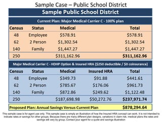 Sample Case – Public School District




This sample case is for agent use only. This sample case is simply an illustration of how the Insured HRA concept can work. It is not intended to
 indicate rates or savings for other groups. Because there are many different plan designs, variations in claim risk, medical plans the rates and
                                 savings will vary by group. Contact your agent for a quote and savings illustration
 