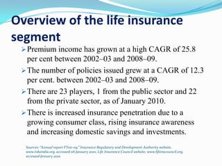 Overview of the life insurance
segment
Premium income has grown at a high CAGR of 25.8
per cent between 2002–03 and 2008–09.
The number of policies issued grew at a CAGR of 12.3
per cent. between 2002–03 and 2008–09.
There are 23 players, 1 from the public sector and 22
from the private sector, as of January 2010.
There is increased insurance penetration due to a
growing consumer class, rising insurance awareness
and increasing domestic savings and investments.
Sources: “Annual report FY00-09,” Insurance Regulatory and Development Authority website,
www.irdaindia.org, accessed 06 January 2010; Life Insurance Council website, www.lifeinscouncil.org,
accessed January 2010
 