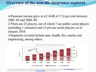 Overview of the non-life insurance segment
Premium income grew at a CAGR of 17.6 per cent between
2002–03 and 2008–09.
There are 22 players, out of which 7 are public sector players
(including 1 reinsurer) and 15 private sector players, as of
January 2010.
Segments covered include auto, health, fire, marine and
engineering, among others
 