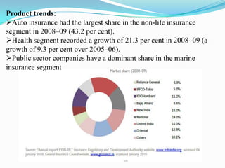 Product trends:
Auto insurance had the largest share in the non-life insurance
segment in 2008–09 (43.2 per cent).
Health segment recorded a growth of 21.3 per cent in 2008–09 (a
growth of 9.3 per cent over 2005–06).
Public sector companies have a dominant share in the marine
insurance segment
 