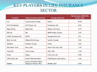 KEY PLAYERS IN LIFE INSURANCE
SECTOR
 