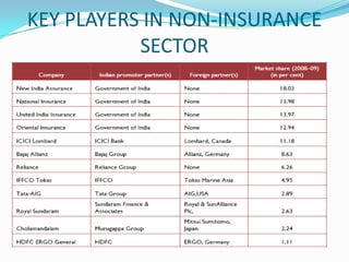 KEY PLAYERS IN NON-INSURANCE
SECTOR
 