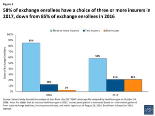 Figure 1
58% of exchange enrollees have a choice of three or more insurers in
2017, down from 85% of exchange enrollees in 2016
85%
58%
12%
21%
2%
21%
0%
10%
20%
30%
40%
50%
60%
70%
80%
90%
100%
2016 2017
ShareofExchangeEnrollees
Three or more insurers Two insurers One insurer
Source: Kaiser Family Foundation analysis of data from the 2017 QHP Landscape file released by healthcare.gov on October 24,
2016. Note: For states that do not use healthcare.gov in 2017, insurer participation is estimated based on information gathered
from state exchange websites, insurer press releases, and media reports as of August 26, 2016. Enrollment is based on 2016
signups.
 