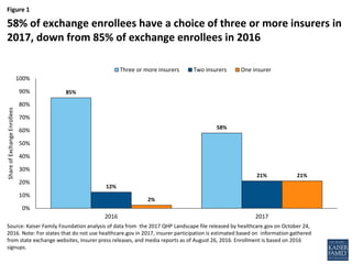 Figure 1
58% of exchange enrollees have a choice of three or more insurers in
2017, down from 85% of exchange enrollees in...