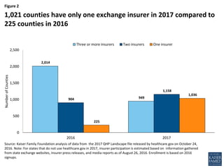 Figure 2
1,021 counties have only one exchange insurer in 2017 compared to
225 counties in 2016
2,014
949904
1,158
225
1,0...