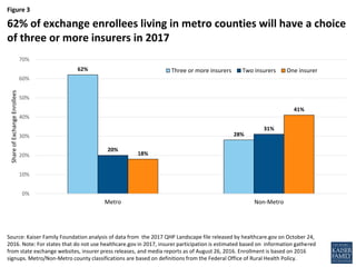 Figure 3
62%
28%
20%
31%
18%
41%
0%
10%
20%
30%
40%
50%
60%
70%
Metro Non-Metro
ShareofExchangeEnrollees
Three or more ins...