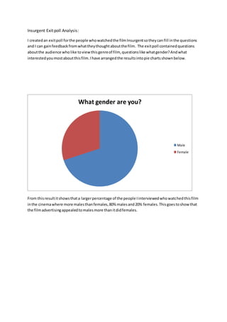 Insurgent Exit poll Analysis:
I createdan exitpoll forthe people whowatchedthe filmInsurgentsotheycan fill inthe questions
and I can gainfeedbackfromwhattheythoughtaboutthe film. The exitpoll containedquestions
aboutthe audience who like toview thisgenreof film, questionslike whatgender?Andwhat
interestedyoumostaboutthisfilm.Ihave arrangedthe resultsintopie chartsshownbelow.
From thisresultitshowsthata largerpercentage of the people Iinterviewedwhowatchedthisfilm
inthe cinemawhere more malesthanfemales,80% malesand20% females.Thisgoestoshow that
the filmadvertisingappealedtomalesmore thanitdidfemales.
What gender are you?
Male
Female
 