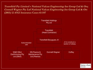 Transfield Pty Limited v National Vulcan Engineering Ins Group Ltd & Ors;
Connell Wagner Pty Ltd National Vulcan Engineering Ins Group Ltd & Ors
(2003) 12 ANZ Insurance Cases 61-547
W&D Elliot
Earthmoving Pty
Ltd (Elliot)
DN Pearce &
Maintenance Pty
Ltd (Pearce)
Connell Wagner Coffey
Transfield
(Head Contractor)
Transfield Bouygues JV
Transfield Holdings
Pty Ltd
JV to construct a
section of railway
Subcontracted
with
 