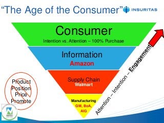“The Age of the Consumer” 
Consumer Intention vs. Attention – 100% Purchase 
Information Amazon 
Supply Chain Walmart 
Manufacturing GM, BoA, AIG 
Product 
Position 
Price 
Promote  