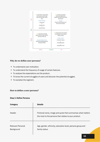 02
02
02
15
Category
Header
Relevant Personal
Background
Fictional name, image and quote that summarises what matters
the most to the persona that relates to your product.
Age, gender, ethnicity, education level, persona group and
family status.
Details
To understand user motivation.
To understand the frequency of usage of certain features.
To analyse the expectations out the product.
To know the current struggles of users and discover the potential struggles.
To socialise the segment.
Why do we define user persona?
Step 1: Define Persona
How to define a user persona?
 