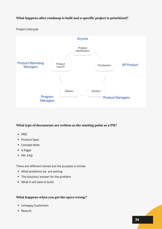 02
02
02
36
Project Lifecycle
What type of documents are written as the starting point as a PM?
PRD
Product Spec
Concept Note
6 Pager
PR- FAQ
What problems we are solving
The solution/ answer for the problem
What it will take to build
There are different names but the purpose is similar
What happens when you get the specs wrong?
Unhappy Customers
Rework
What happens after roadmap is built and a specific project is prioritized?
 