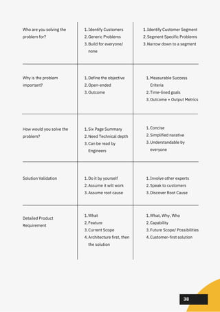 02
02
02
38
Who are you solving the
problem for?
Why is the problem
important?
How would you solve the
problem?
Solution Validation
Detailed Product
Requirement
What
Feature
Current Scope
Architecture first, then
the solution
1.
2.
3.
4.
What, Why, Who
Capability
Future Scope/ Possibilities
Customer-first solution
1.
2.
3.
4.
Do it by yourself
Assume it will work
Assume root cause
1.
2.
3.
Involve other experts
Speak to customers
Discover Root Cause
1.
2.
3.
Six Page Summary
Need Technical depth
Can be read by
Engineers
1.
2.
3.
Concise
Simplified narative
Understandable by
everyone
1.
2.
3.
Define the objective
Open-ended
Outcome
1.
2.
3.
Measurable Success
Criteria
Time-lined goals
Outcome + Output Metrics
1.
2.
3.
Identify Customers
Generic Problems
Build for everyone/
none
1.
2.
3.
Identify Customer Segment
Segment Specific Problems
Narrow down to a segment
1.
2.
3.
 