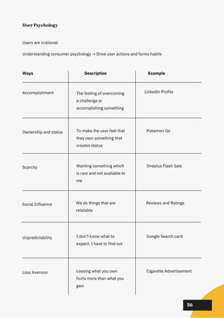 02
02
02
56
User Psychology
Users are irrational
Understanding consumer psychology → Drive user actions and forms habits
Ways
Accomplishment
Ownership and status
Scarcity
Social Influence
Unpredictability
Loss Aversion
The feeling of overcoming
a challenge or
accomplishing something
To make the user feel that
they own something that
creates status
Wanting something which
is rare and not available to
me
We do things that are
relatable
I don’t know what to
expect, I have to find out
Loosing what you own
hurts more than what you
gain
Pokemon Go
Oneplus Flash Sale
Reviews and Ratings
Google Search card
Cigarette Advertisement
Linkedin Profile
Example
Description
 