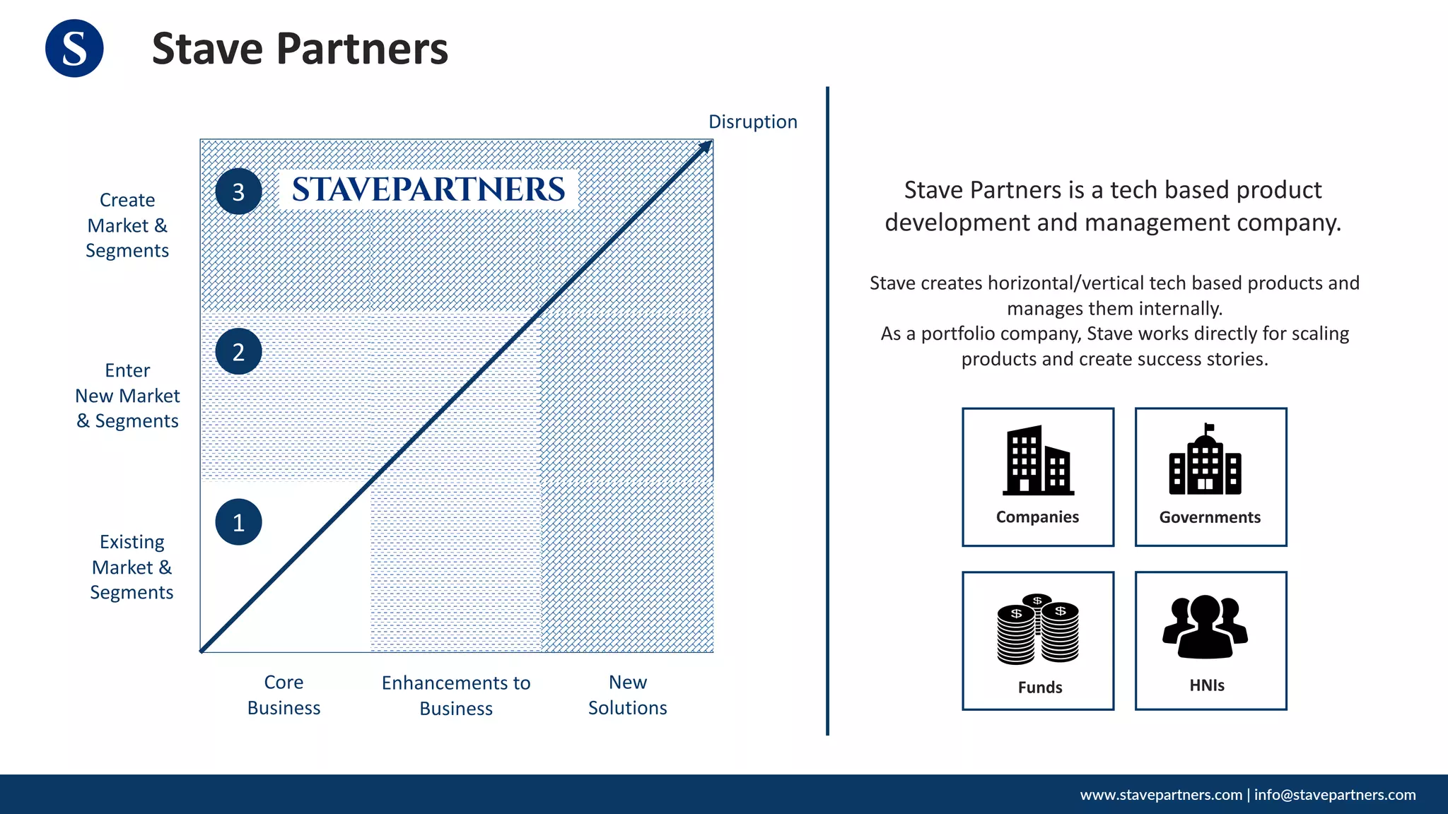 Stave Partners
www.stavepartners.com | info@stavepartners.com
1
2
3
Existing
Market &
Segments
Enter
New Market
& Segments
Create
Market &
Segments
Core
Business
Enhancements to
Business
New
Solutions
Disruption
Stave Partners is a tech based product
development and management company.
Stave creates horizontal/vertical tech based products and
manages them internally.
As a portfolio company, Stave works directly for scaling
products and create success stories.
Companies Governments
Funds HNIs
 