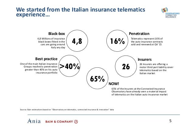 Direct insurance penetration and gross premiums per capita ...