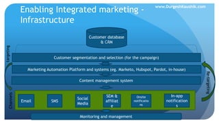 Enabling Integrated marketing -
Infrastructure
Customer database
& CRM
Marketing Automation Platform and systems (eg. Marketo, Hubspot, Pardot, in-house)
Customer segmentation and selection (for the campaign)
Content management system
Email
In-app
notification
s
SMS
Social
Media
SEM &
affiliat
e
Onsite
notificatio
ns
Channels
targeting
Re-targeting
Monitoring and management
www.DurgeshKaushik.com
 