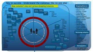 Maid
Milkman
Newspaper
vendor
Railways/buses
/trains
Cinema
Corporate
Food courts
Toll booths
Railways/buses
/trains
Schools
/colleges
Fuel outlets
Restaurant
chains
Shopping
Malls
Small kirana
Small kirana
Restaurant
chains
Taxi/Auto
Taxi/Auto
Automobile
mechanic
Fruit/
Vegetable
vendor
DTH/Cable/music/internet
Panwala
/corner shop
Panwala
/corner shop
Electricians/
Plumber
Early Morning:
• Milk
• Breakfast
• Newspaper
• Small
grocery
shopping
• Exercise
• Worship
Morning:
• Travel to
office
• Go to
school/colleg
e
Afternoon:
• Lunch
• Household
work
• Recreation
Gym/yoga
Gym/yoga
Temple
Evening:
• Return
from office
• Recreation
• Entertainm
ent –
Cinema,
TV, Music
• Dinner
• Shopping
Money
Withdrawal
Hospital
Key to success - Understand the customer like no one else
Map customer’s day and various shopping instances
• Comparison shopper
• Impulse buyer
• Discount monger
• Free shipper
• Mobile shopper
• Seasonal shopper
• NRIs and Gifts shopper
• Quality watcher
• Researcher
• Evangelist
• Opinion seeker
• Luxury shopper
• Loyal customer
• Shopping interests
Shopping Behavior
• Mobile
• Tablet
• Computer
• Smartphone vs
feature phone user
• Social media
presence
• Preferred channels
Technology adoption
Demographics
• Age, gender, location
• Income, marital status
www.DurgeshKaushik.com
 