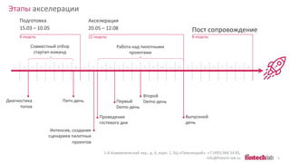 Этапы акселерации
1-й Кожевнический пер., д. 6, корп. 1, БЦ «Павелецкий». +7 (495) 066 54 85,
info@fintech-lab.ru 5
Подготовка
15.03 – 10.05
1 2 3 4 5 6 7 8 1 2 3 4 5 6 7 8 9 10 11 12 1 2 3 4 5 6 7 8
8 недель
Акселерация
20.05 – 12.08
12 недель
Пост сопровождение
8 недель
Диагностика
топов
Совместный отбор
стартап-команд
Питч-день
Интенсив, создание
сценариев пилотных
проектов
Проведение
гостевого дня
Работа над пилотными
проектами
Первый
Demo-день
Второй
Demo-день
Выпускной
день
 