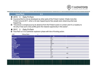 保険は周回遅れ
 2015 年 3 月 Daily FinTech 記事
 InsuranceTech is not as developed as other parts of the Fintech market. It feels more like
Fintech around 2011, when a lot was happening but few people were observing what was
happening.
 “Insurance is conspicuous by its absence from the Fintech scene in London and it’s a mystery
to me why it has such a low profile given the massive opportunity in this sector”.
 2017 年 3 月 Daily FinTech 記事
 InsurTech is in it’s Cambrian explosion phase with lots of funding action.
日本の InsurTech は、世界の流れから 2,3 年の遅れ
スタートアップ企業名 地域 VC 調達額（百万米ドル） セグメント
Zhong An 中国 900 生命保険
Oscar 米国 727.5 医療保険
Zenefits 米国 583 保険販売
Metromile 米国 205 自動車保険
Accolade 米国 163.34 医療保険
Collective Health 米国 125 医療保険
Bright Health 米国 80 医療保険
Lemonade 米国 60 P2P 保険
Trov 米国 46.27 損害保険
CXA シンガポール 25 福利厚生
Knip スイス 18.3 保険販売
Friendsurance ドイツ 15.3 P2P 保険
Praedicat 米国 12 大規模災害リスク分析
QuanTemplate 英国 10.25 保険データ分析
Bought By Many 英国 9.14 P2P 保険
<VC 調達額トップ 15InsurTech スタートアップ >
 