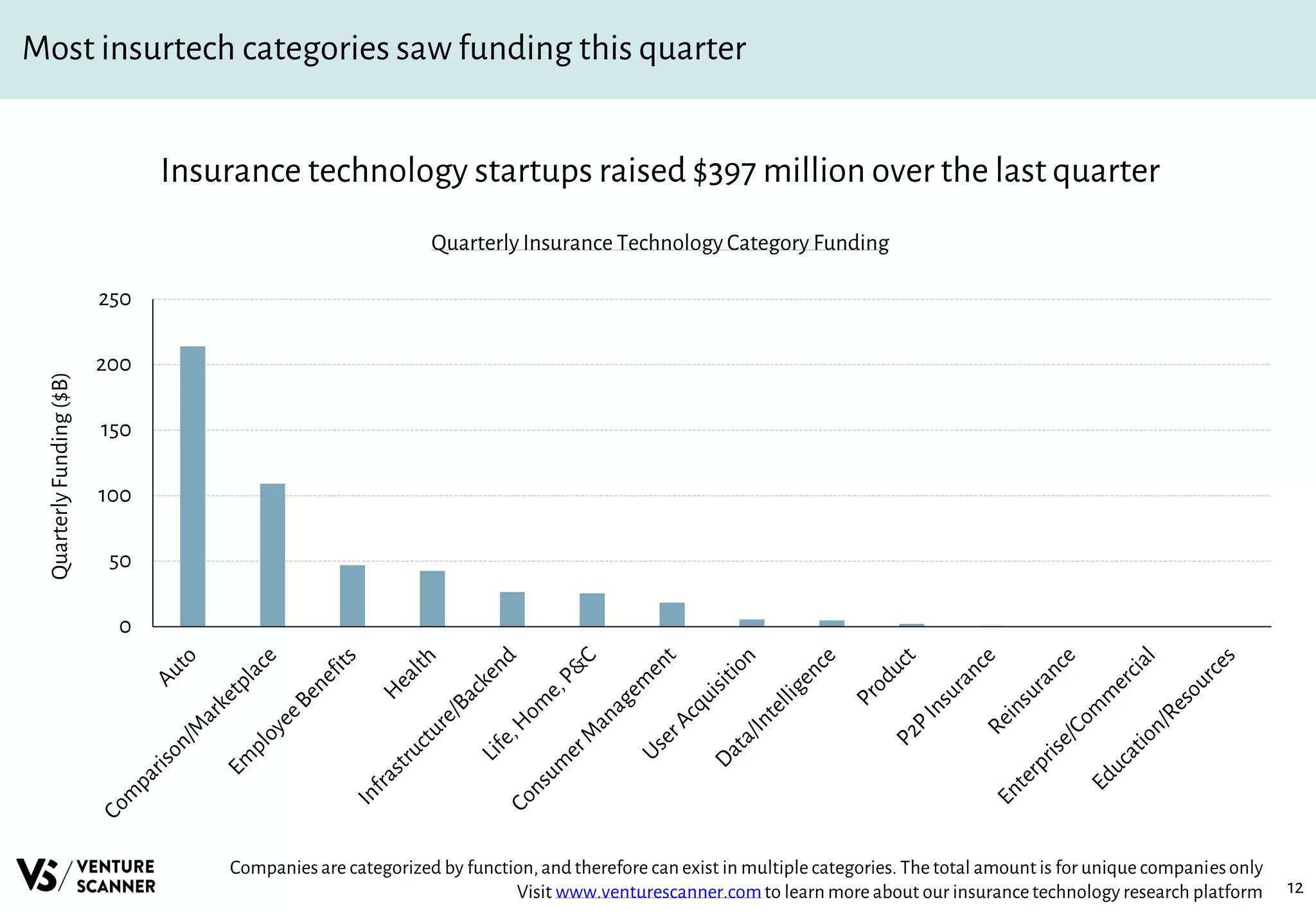 12
Most insurtech categories saw funding this quarter
Insurance technology startups raised $397 million over the last quarter
Quarterly Insurance Technology Category Funding
Companiesare categorized by function, and therefore can exist in multiple categories. The total amount is for unique companiesonly
Visit www.venturescanner.comto learn more about our insurancetechnology research platform
0
50
100
150
200
250
QuarterlyFunding($B)
 