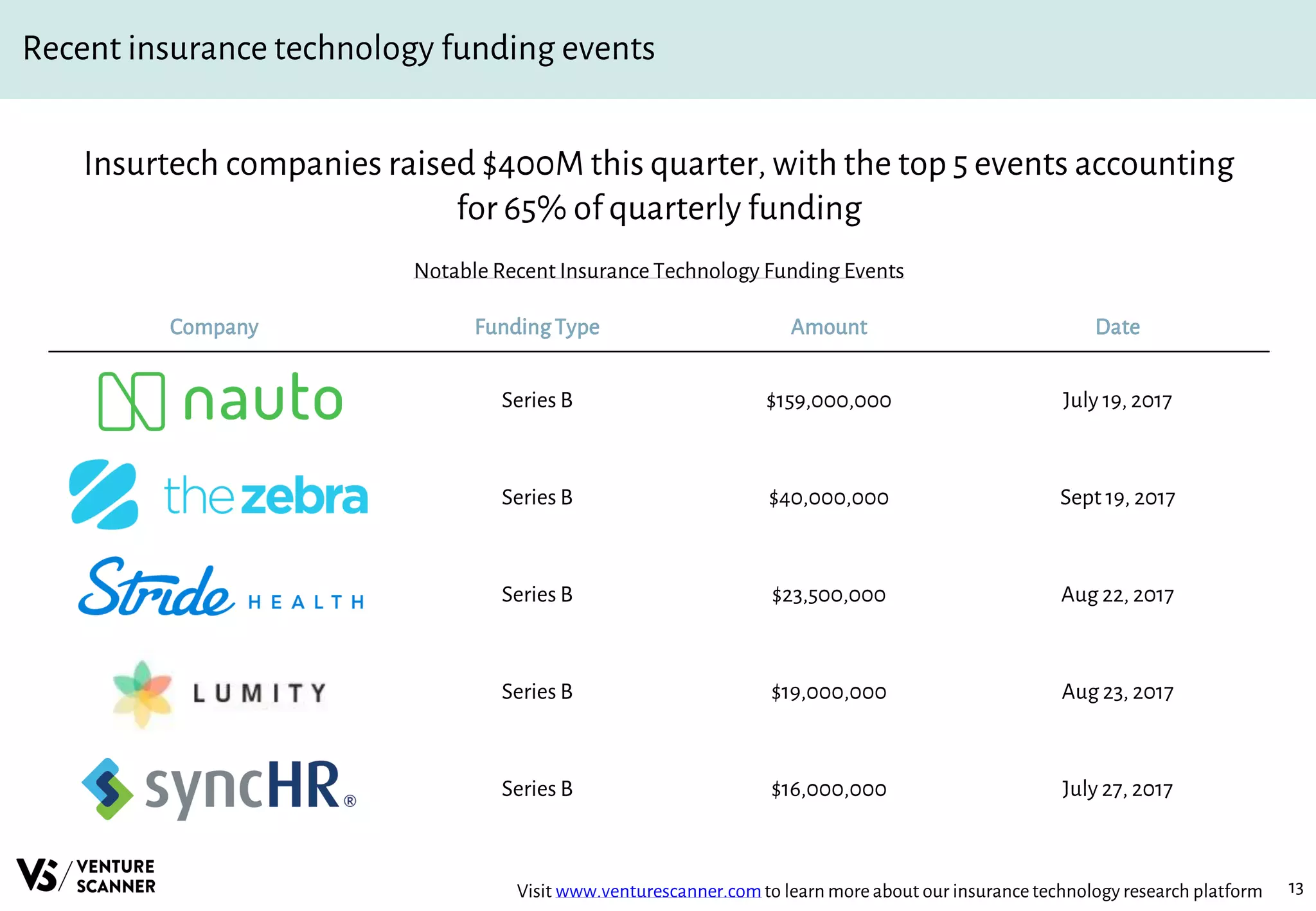 13
Recent insurance technology funding events
Notable Recent Insurance Technology Funding Events
Company FundingType Amount Date
Series B $159,000,000 July 19, 2017
Series B $40,000,000 Sept 19, 2017
Series B $23,500,000 Aug 22, 2017
Series B $19,000,000 Aug 23, 2017
Series B $16,000,000 July 27, 2017
Insurtech companies raised $400M this quarter, with the top 5 events accounting
for 65% of quarterly funding
Visit www.venturescanner.comto learn more about our insurancetechnology research platform
 