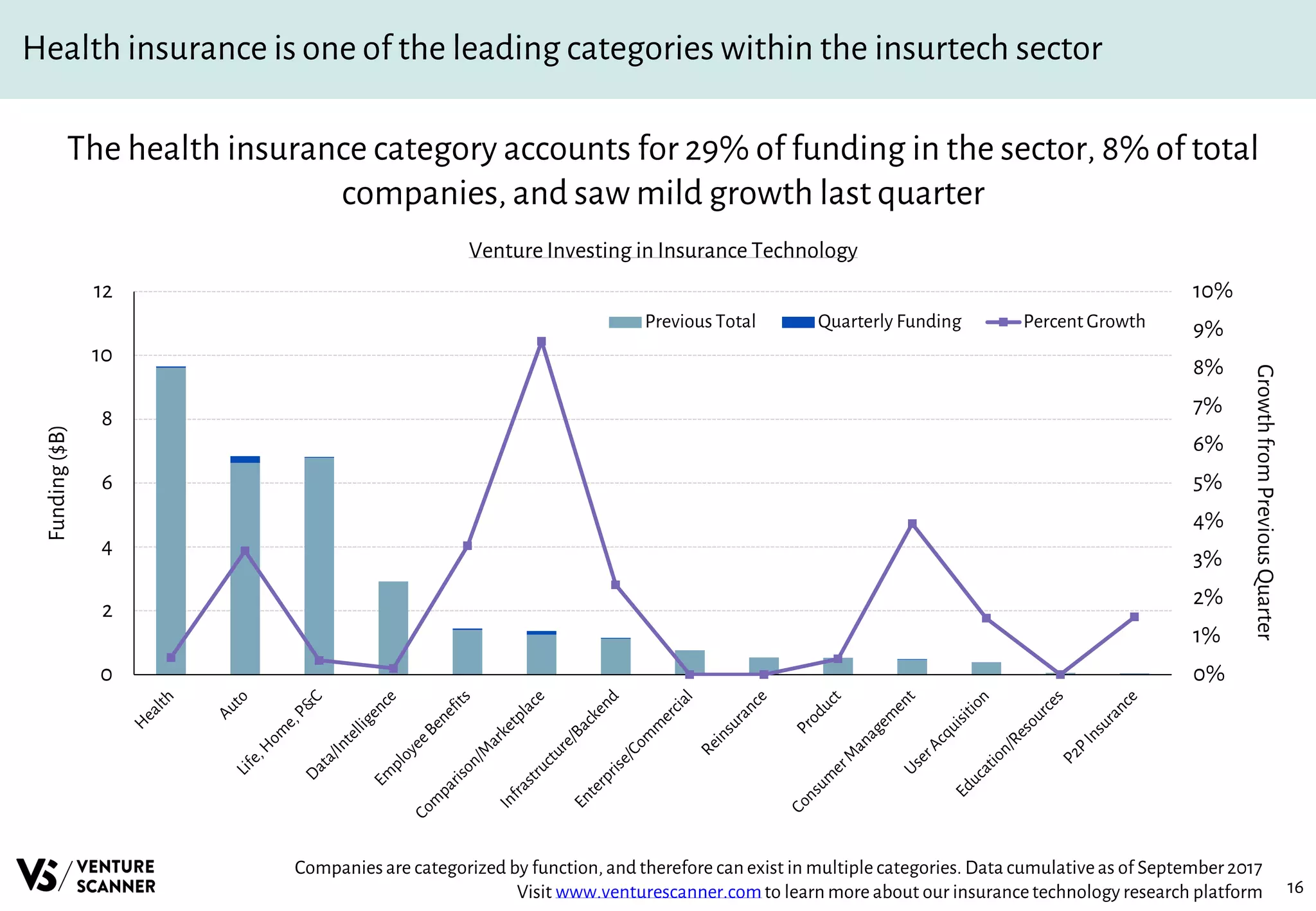 16
Health insurance is one of the leading categories within the insurtech sector
The health insurance category accounts for 29% of funding in the sector, 8% of total
companies, and saw mild growth last quarter
Venture Investing in Insurance Technology
Companiesare categorized by function, and therefore can exist in multiple categories. Data cumulativeas of September2017
Visit www.venturescanner.comto learn more about our insurancetechnology research platform
0%
1%
2%
3%
4%
5%
6%
7%
8%
9%
10%
0
2
4
6
8
10
12
GrowthfromPreviousQuarter
Funding($B)
Previous Total Quarterly Funding Percent Growth
 
