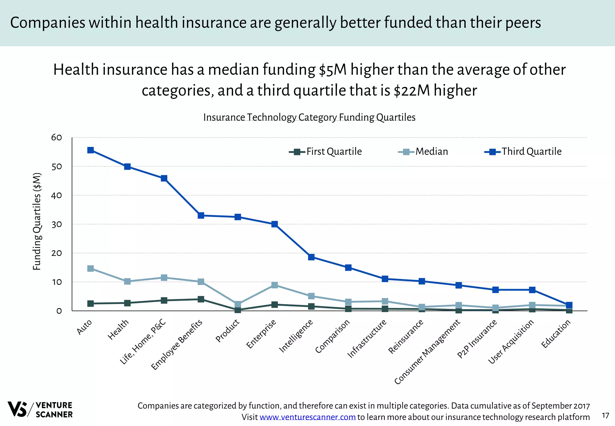 17
Companies within health insurance are generally better funded than their peers
Health insurance has a median funding $5M higher than the average of other
categories, and a third quartile that is $22M higher
Insurance Technology Category Funding Quartiles
Companiesare categorized by function, and therefore can exist in multiple categories. Data cumulativeas of September2017
Visit www.venturescanner.comto learn more about our insurancetechnology research platform
0
10
20
30
40
50
60
FundingQuartiles($M)
First Quartile Median Third Quartile
 