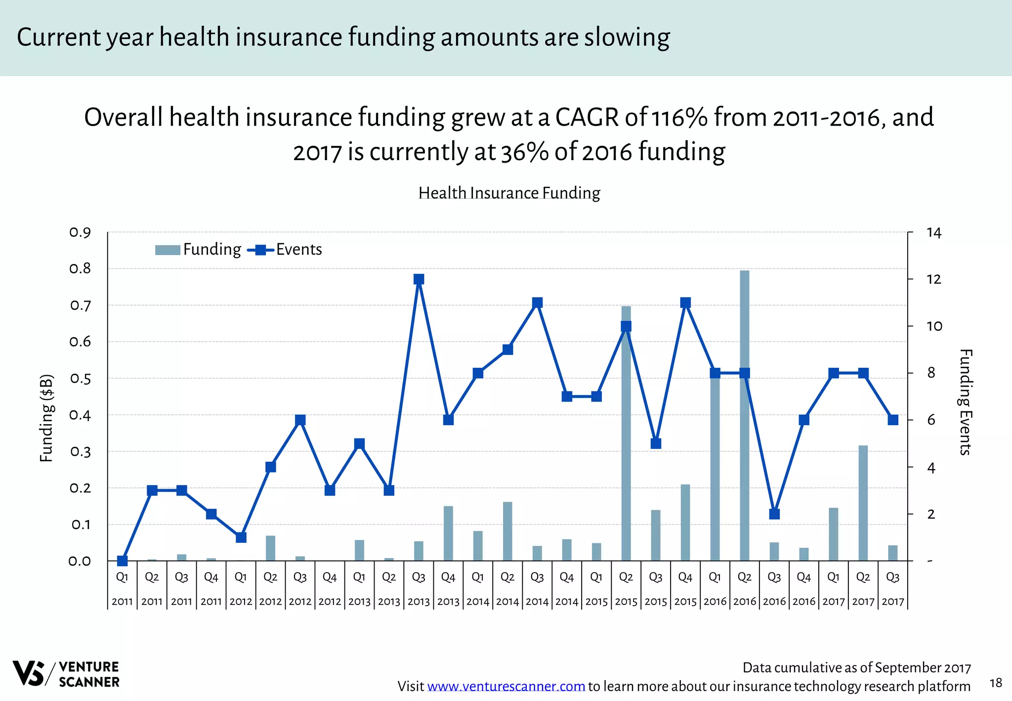 18
Current year health insurance funding amounts are slowing
Overall health insurance funding grew at a CAGR of 116% from 2011-2016, and
2017 is currently at 36% of 2016 funding
Health Insurance Funding
Data cumulativeas of September 2017
Visit www.venturescanner.comto learn more about our insurancetechnology research platform
-
2
4
6
8
10
12
14
0.0
0.1
0.2
0.3
0.4
0.5
0.6
0.7
0.8
0.9
Q1 Q2 Q3 Q4 Q1 Q2 Q3 Q4 Q1 Q2 Q3 Q4 Q1 Q2 Q3 Q4 Q1 Q2 Q3 Q4 Q1 Q2 Q3 Q4 Q1 Q2 Q3
2011 2011 2011 2011 2012 2012 2012 2012 2013 2013 2013 2013 2014 2014 2014 2014 2015 2015 2015 2015 2016 2016 2016 2016 2017 2017 2017
FundingEvents
Funding($B)
Funding Events
 