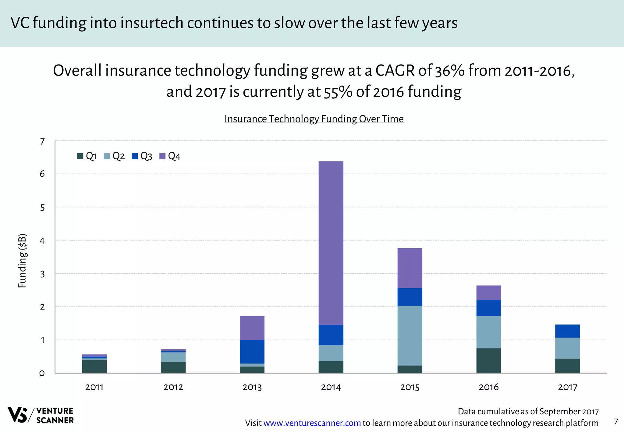 7
VC funding into insurtech continues to slow over the last few years
Overall insurance technology funding grew at a CAGR of 36% from 2011-2016,
and 2017 is currently at 55% of 2016 funding
Insurance Technology Funding Over Time
Data cumulativeas of September 2017
Visit www.venturescanner.comto learn more about our insurancetechnology research platform
0
1
2
3
4
5
6
7
2011 2012 2013 2014 2015 2016 2017
Funding($B)
Q1 Q2 Q3 Q4
 