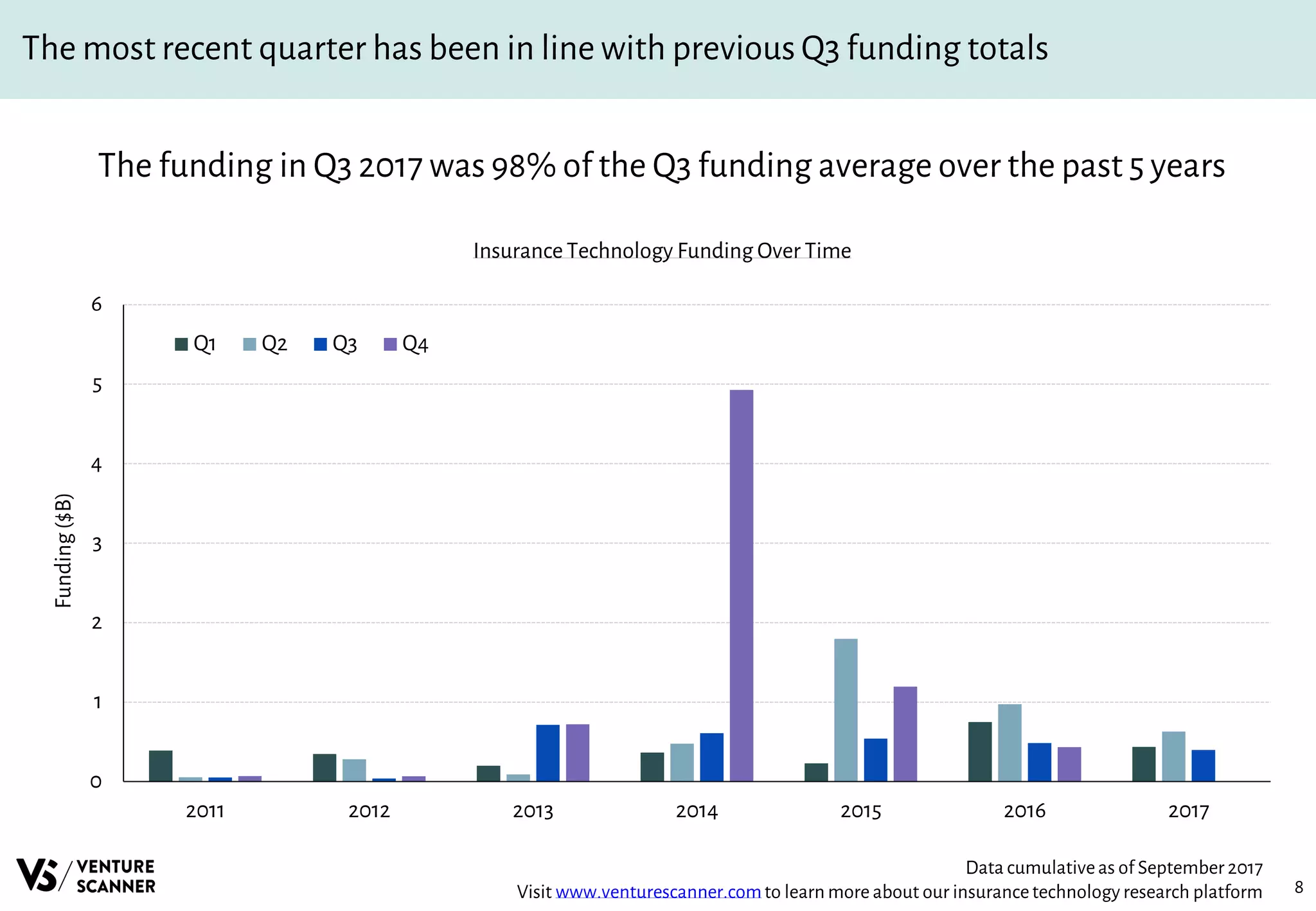 8
The most recent quarter has been in line with previous Q3 funding totals
The funding in Q3 2017 was 98% of the Q3 funding average over the past 5 years
Insurance Technology Funding Over Time
Data cumulativeas of September 2017
Visit www.venturescanner.comto learn more about our insurancetechnology research platform
0
1
2
3
4
5
6
2011 2012 2013 2014 2015 2016 2017
Funding($B)
Q1 Q2 Q3 Q4
 