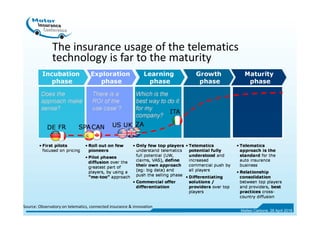 The insurance usage of the telematics
technology is far to the maturity
Source: Observatory on telematics, connected insur...