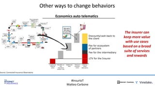Other ways to change behaviors
Economics auto telematics
Traditional
lifetime
value
Partners
contribu-
tions
Discounts/cas...