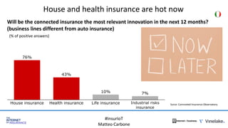 House and health insurance are hot now
Will be the connected insurance the most relevant innovation in the next 12 months?...