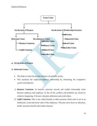 Industrial Relations
13
On the basis of Purpose On the basis of Membership Structure
Craft Union
Reformist Union Revolutionary Union Industrial Union
Anarchist Union
Business Unionism General Union
Predatory Union
White Collar Union
Uplift Unionism Political Union
Guerrilla Union
a) On the basis of Purpose
1) Reformist Union:
 This helps to retain the present structure of capitalist society.
 This maintains the employee-employer relationship by eliminating the competitive
system of production.
1) Business Unionism: In business unionism smooth and cordial relationship exists
between employer and employee. In this all the conflicts and problems are solved by
collective bargaining. It favours volountry arbitration and avoid strikes.
2) Uplift Unionism: This is also called friendly or ideal unionism which aims to act as an
intellectual, social and moral value of the employees. This puts more stress on education,
health, insurance benefits and welfare measure.
Trade Union
 