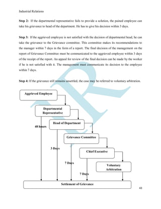 Industrial Relations
43
Step 2: If the departmental representative fails to provide a solution, the pained employee can
take his grievance to head of the department. He has to give his decision within 3 days.
Step 3: If the aggrieved employee is not satisfied with the decision of departmental head, he can
take the grievance to the Grievance committee. This committee makes its recommendations to
the manager within 7 days in the form of a report. The final decision of the management on the
report of Grievance Committee must be communicated to the aggrieved employee within 3 days
of the receipt of the report. An appeal for review of the final decision can be made by the worker
if he is not satisfied with it. The management must communicate its decision to the employee
within 7 days.
Step 4: If the grievance still remains unsettled, the case may be referred to voluntary arbitration.
48 hours
3 Days
7 Days
7 Days
Aggrieved Employee
Departmental
Representative
Head of Department
Grievance Committee
Chief Executive
Voluntary
Arbitration
Settlement of Grievance
 