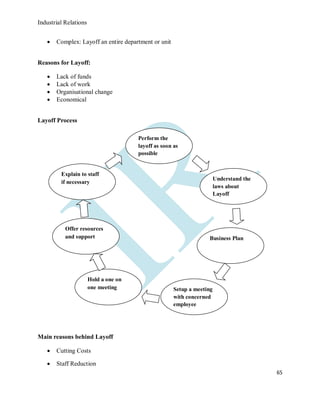 Industrial Relations
65
 Complex: Layoff an entire department or unit
Reasons for Layoff:
 Lack of funds
 Lack of work
 Organisational change
 Economical
Layoff Process
Main reasons behind Layoff
 Cutting Costs
 Staff Reduction
Perform the
layoff as soon as
possible
Understand the
laws about
Layoff
Business Plan
Setup a meeting
with concerned
employee
Hold a one on
one meeting
Offer resources
and support
Explain to staff
if necessary
 