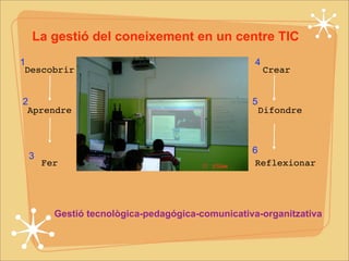 La gestió del coneixement en un centre TIC 
Descobrir 
Aprendre 
Crear 
Difondre 
Fer Reflexionar 
Gestió tecnològica-pedagógica-comunicativa-organitzativa 
1 
2 
3 
4 
3 
5 
6 
 