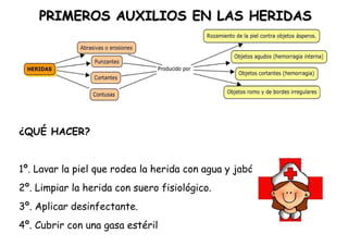 PRIMEROS AUXILIOS EN LAS HERIDAS ¿QUÉ HACER? 1º. Lavar la piel que rodea la herida con agua y jabón. 2º. Limpiar la herida con suero fisiológico. 3º. Aplicar desinfectante. 4º. Cubrir con una gasa estéril 
