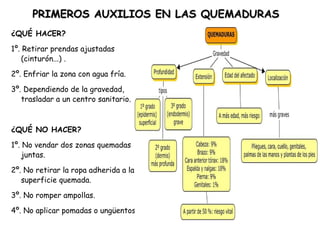 PRIMEROS AUXILIOS EN LAS QUEMADURAS ¿QUÉ HACER? 1º. Retirar prendas ajustadas (cinturón...) . 2º. Enfriar la zona con agua fría. 3º. Dependiendo de la gravedad, trasladar a un centro sanitario. ¿QUÉ NO HACER? 1º. No vendar dos zonas quemadas juntas. 2º. No retirar la ropa adherida a la superficie quemada. 3º. No romper ampollas. 4º. No aplicar pomadas o ungüentos. 