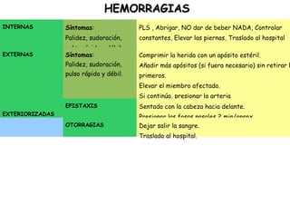 HEMORRAGIAS INTERNAS Síntomas : Palidez, sudoración, pulso rápido y débil. PLS , Abrigar, NO dar de beber NADA, Controlar constantes, Elevar las piernas, Traslado al hospital EXTERNAS Síntomas : Palidez, sudoración, pulso rápido y débil. Comprimir la herida con un apósito estéril. Añadir más apósitos (si fuera necesario) sin retirar los primeros. Elevar el miembro afectado. Si continúa, presionar la arteria EXTERIORIZADAS EPISTAXIS Sentado con la cabeza hacia delante. Presionar las fosas nasales 2 min/aprox. OTORRAGIAS Dejar salir la sangre. Traslado al hospital. 