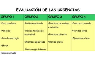 EVALUACIÓN DE LAS URGENCIAS GRUPO 1 GRUPO 2 GRUPO 3 GRUPO 4 Paro cardíaco Asfixias Gran hemorragia Shock Gran quemado Politraumatizado Herida torácica o abdominal. Miembro aplastado Hemorragia interna Fractura de cráneo o columna Fractura abierta Herida grave Fractura cerrada Heridas leves Quemadura leve 