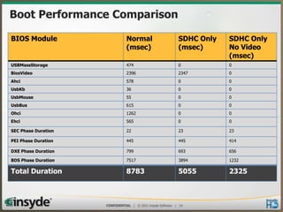 Boot Performance Comparison
BIOS Module

Normal
(msec)

SDHC Only
(msec)

SDHC Only
No Video
(msec)

USBMassStorage

474

...
