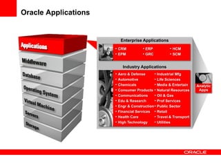 Oracle Applications


                         Enterprise Applications
                      • CRM          • ERP          • HCM
                      • EPM          • GRC          • SCM


                          Industry Applications
                      • Aero & Defense      • Industrial Mfg
                      • Automotive          • Life Sciences
                      • Chemicals           • Media & Entertain    Analytic
                      • Consumer Products • Natural Resources       Apps
                      • Communications      • Oil & Gas
                      • Edu & Research      • Prof Services
                      • Engr & Construction • Public Sector
                      • Financial Services • Retail
                      • Health Care         • Travel & Transport
                      • High Technology     • Utilities
 