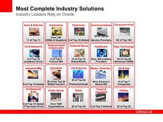 Most Complete Industry Solutions
Industry Leaders Rely on Oracle

    Aero & Defense        Automotive          Chemicals       Communications        Consumer Prod.



                                                                 20 of Top 20
                           Over 300
     11 of Top 11       OEMs & Suppliers 5 of Top 10 Global   Service Providers      65 of Top 100

                         Engineering &      Financial Servs
    Ed & Research                                                Healthcare         High Technology
                         Construction



      9 of Top 10          4 of Top 5        10 of Top 10     Over 300 Leading        25 of Top 25
    Academic Univs        Fortune 500        Global Banks        Providers          Electronic OEMs

     Industrial Mfg        Insurance         Life Sciences    Media / Entertain.       Oil & Gas



                                              20 of Top 20
                         20 of the Top 20                      All in Fortune’s       6 of Top 7
   9 of Top 10 Global    Global Insurers    Pharmaceuticals      Global 500           Companies

     Professional                                                  Travel &
                          Public Sector          Retail                                 Utilities
         Svcs                                                     Transport



   9 of Top 10 Global      Over 1500
   IT Services Firms      Organizations       20 of Top 20    3 of Top 5 Airlines     20 of Top 20
 