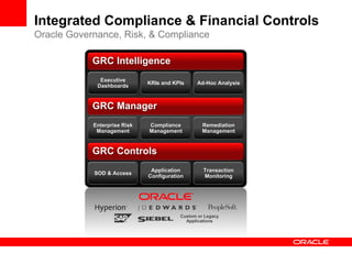 Integrated Compliance & Financial Controls
Oracle Governance, Risk, & Compliance

            GRC Intelligence
              Executive
                              KRIs and KPIs     Ad-Hoc Analysis
             Dashboards


            GRC Manager
            Enterprise Risk   Compliance          Remediation
             Management       Management          Management


            GRC Controls
                               Application        Transaction
            SOD & Access
                              Configuration       Monitoring




                                         Custom or Legacy
                                           Applications
 