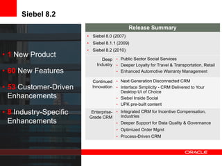 Siebel 8.2
                                              Release Summary
                        • Siebel 8.0 (2007)
                        • Siebel 8.1.1 (2009)
                        • Siebel 8.2 (2010)
• 1 New Product
                               Deep • Public Sector Social Services
                            Industry • Deeper Loyalty for Travel & Transportation, Retail
• 60 New Features                    • Enhanced Automotive Warranty Management

                          Continued • Next Generation Disconnected CRM
• 53 Customer-Driven      Innovation • Interface Simplicity - CRM Delivered to Your
                                       Desktop UI of Choice
  Enhancements                       • Siebel Inside Social
                                     • UPK pre-built content

• 8 Industry-Specific     Enterprise- • Integrated CRM for Incentive Compensation,
                                        Industries
                         Grade CRM
  Enhancements                        • Deeper Support for Data Quality & Governance
                                      • Optimized Order Mgmt
                                      • Process-Driven CRM
 
