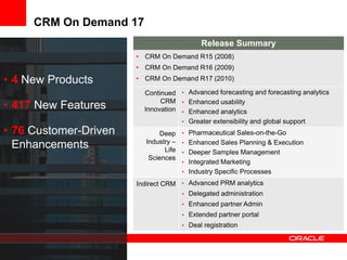 CRM On Demand 17
                                          Release Summary
                       • CRM On Demand R15 (2008)
                       • CRM On Demand R16 (2009)

• 4 New Products       • CRM On Demand R17 (2010)

                         Continued • Advanced forecasting and forecasting analytics

• 417 New Features            CRM • Enhanced usability
                         Innovation • Enhanced analytics
                                    • Greater extensibility and global support
• 76 Customer-Driven          Deep • Pharmaceutical Sales-on-the-Go
                         Industry – • Enhanced Sales Planning & Execution
  Enhancements                 Life • Deeper Samples Management
                          Sciences
                                    • Integrated Marketing
                                    • Industry Specific Processes

                       Indirect CRM • Advanced PRM analytics
                                    • Delegated administration
                                    • Enhanced partner Admin
                                    • Extended partner portal
                                    • Deal registration
 