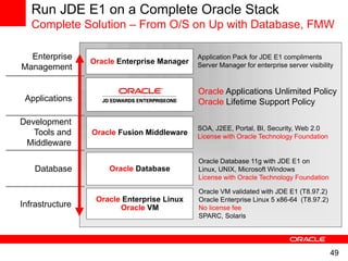 Run JDE E1 on a Complete Oracle Stack
   Complete Solution – From O/S on Up with Database, FMW

  Enterprise                                 Application Pack for JDE E1 compliments
                 Oracle Enterprise Manager   Server Manager for enterprise server visibility
Management

                                             Oracle Applications Unlimited Policy
 Applications                                Oracle Lifetime Support Policy

Development
                                             SOA, J2EE, Portal, BI, Security, Web 2.0
   Tools and     Oracle Fusion Middleware    License with Oracle Technology Foundation
 Middleware

                                             Oracle Database 11g with JDE E1 on
    Database         Oracle Database         Linux, UNIX, Microsoft Windows
                                             License with Oracle Technology Foundation

                                             Oracle VM validated with JDE E1 (T8.97.2)
                  Oracle Enterprise Linux    Oracle Enterprise Linux 5 x86-64 (T8.97.2)
Infrastructure          Oracle VM            No license fee
                                             SPARC, Solaris




                                                                                          49
 